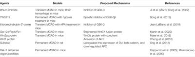 Activation of Wnt/Beta-Catenin Signaling Pathway as a Promising Therapeutic Candidate for Cerebral Ischemia/Reperfusion Injury